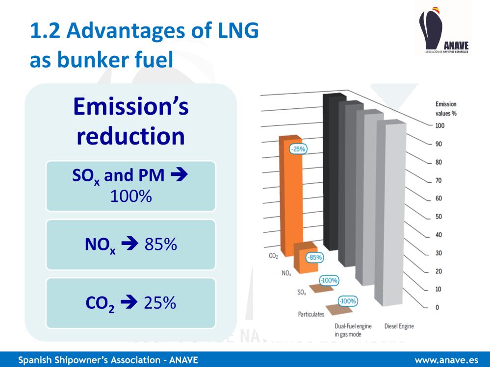 Very briefly, the environmental advantages of using LNG as marine bunker are well known: it practically eliminates emissions of Sulphur Oxides