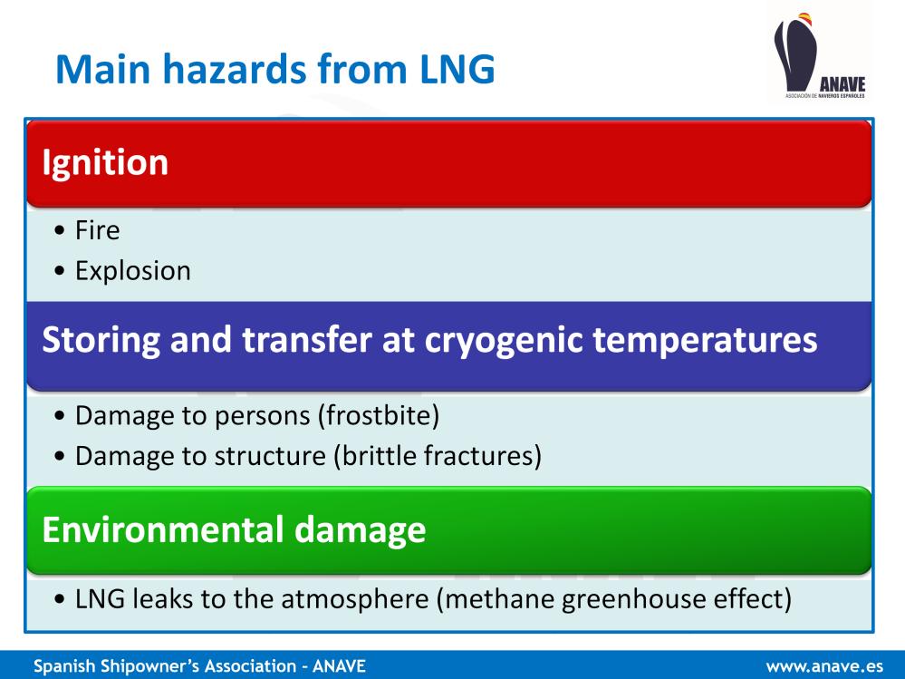The fundamentals of the IGF Code are based upon the three main hazards from the use of LNG: IGNITION, which may produce FIRE and/or EXPLOSION Storing at CRYOGENIC TEMPERATURES, which may produce