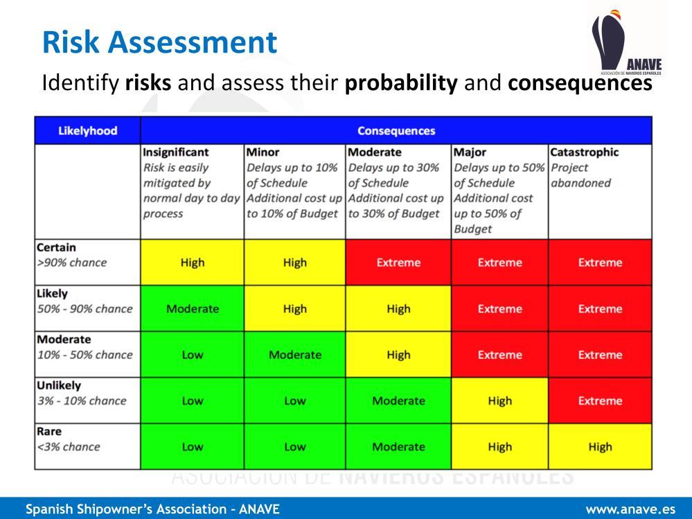 As you know, Risk assessment is the determination of quantitative or qualitative value of risk related to a concrete situation and a recognized threat or hazard.