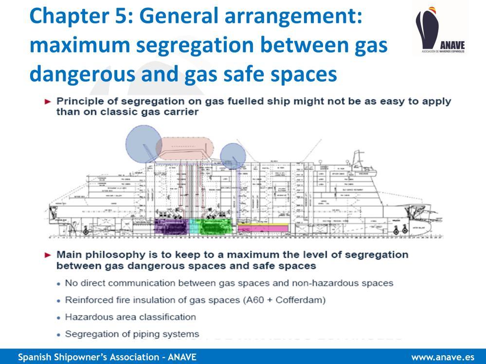 Chapter 5 of the Code deals with Ship s General Arrangement: with the main philosophy of maximum segregation between gas dangerous and gas safe spaces, by means of - No direct communication between