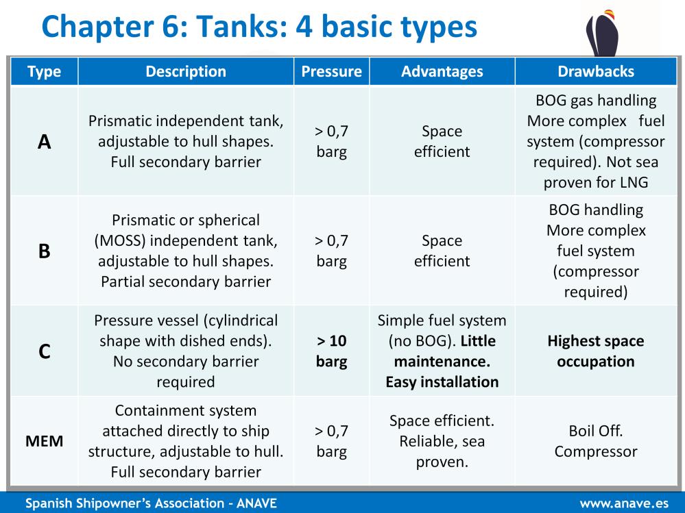 Chapter 6 refers to the FUEL CONTAINMENT SYSTEM, that is: FUEL TANKS: There are FOUR BASIC TANK TYPES for LNG, called A, B, C and Membrane.