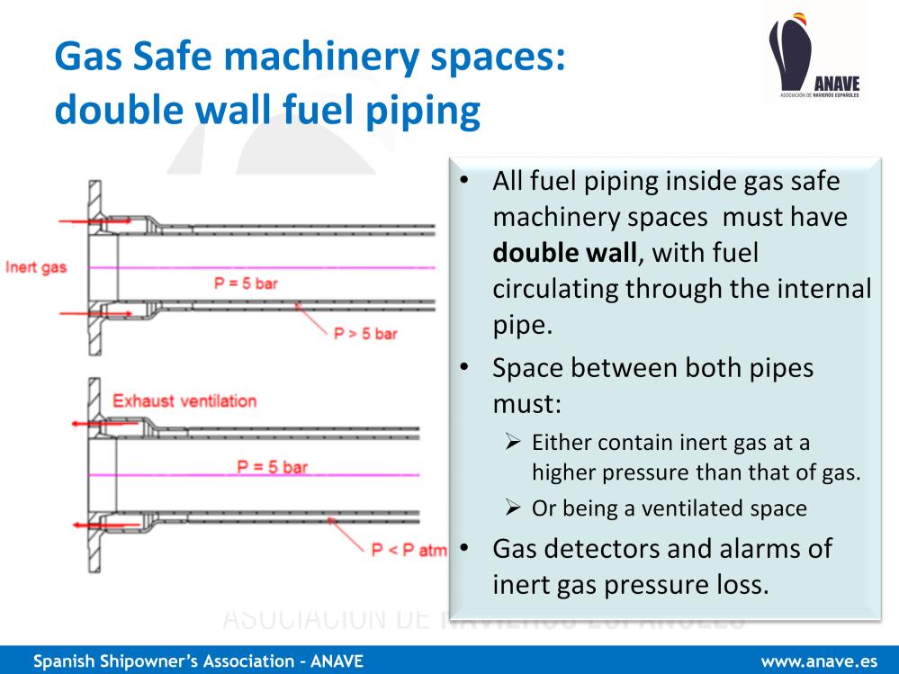 Inside Gas Safe machinery spaces, all fuel piping must have double wall, with fuel circulating through the internal pipe.