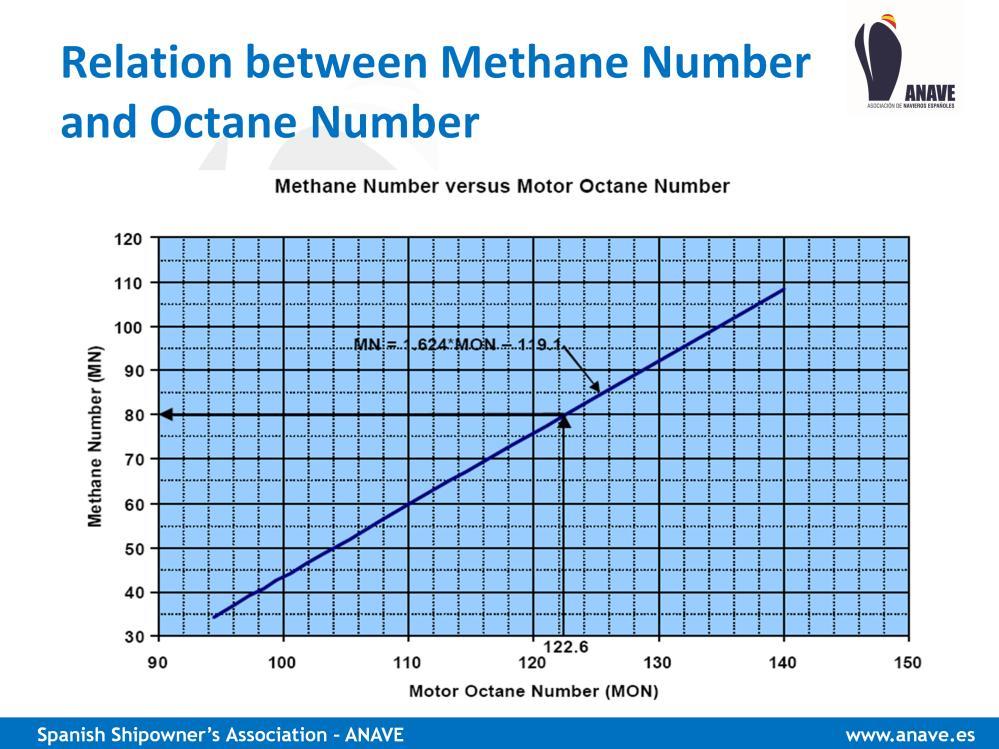Additionally, there is a direct relation between the Methane Number and the