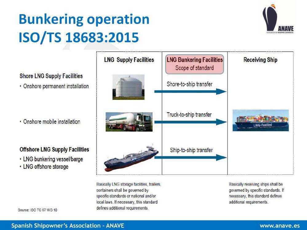 Here we see a scheme of the bunkering process, from the LNG supply facilities to the receiving ship.