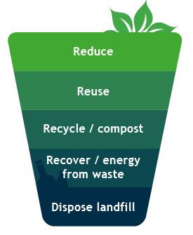 Solid Waste and Recycling Finding ways to reduce, re-use, and recycle solid waste is not just good for the environment, it s good business.