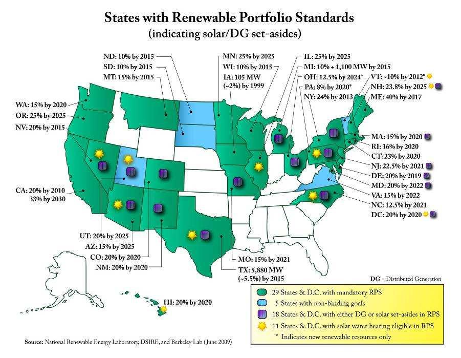 US Renewable Portfolio Standard (RPS) No federal RE policy in place RPS: 29 States + District of Columbia Requirement minimum share of total electricity sales from renewable