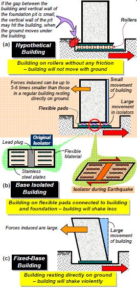 BASE ISOLATION If the flexible pads are properly chosen, the forces induced by ground shaking can be few smaller than that experienced