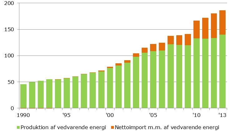 Growing Imports of Renewable Energy PJ Production Windpower of Renewable Straw Wood