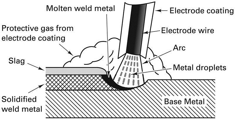 Schematic of SMAW FIGURE 31-12 Schematic diagram of shielded metal arc