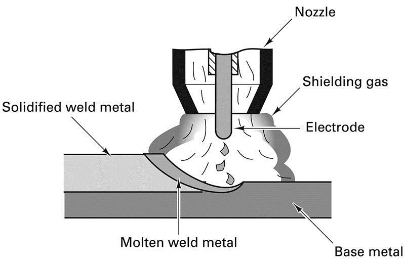 Schematic of Gas Metal Arc FIGURE 31-14 Schematic diagram of gas metal arc