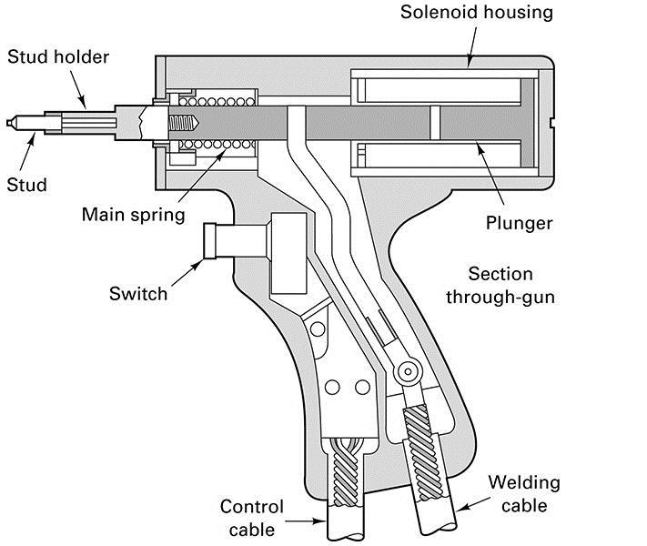Stud Welding Gun FIGURE 31-16 Diagram of a