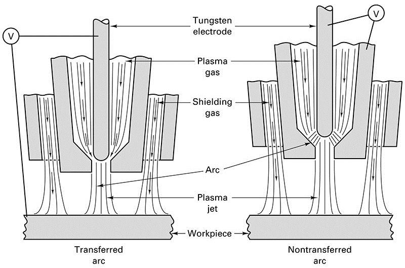 Types of Plasma Arc Torches FIGURE 31-23 Two types of plasma