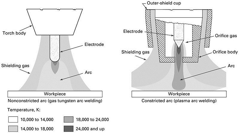 GTAW versus Plasma Arc Process FIGURE 31-24 Comparison of the nonconstricted arc of gas tungsten arc welding and the constricted