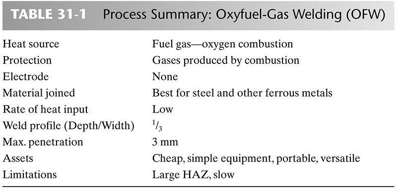 Oxyfuel-Gas