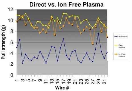 Technology Drivers for Plasma Prior to Wire Bonding Page 3 Ongoing studies are underway to further understand the above observation.