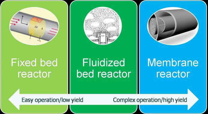 1402 3. Reactor Concepts and their Performance Basic reactor types, used commonly in industry are fixed bed reactors, fluidized bed reactors and membrane reactors (Figure 4).