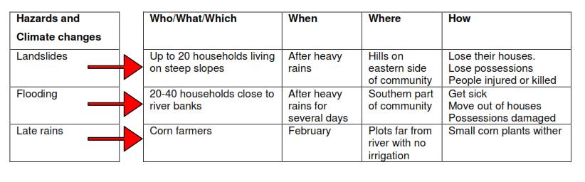 affected?). Also indicate in this table the various coping measures undertaken by community members. Figure 3e. Example of a chart on effects of hazards and climate change.