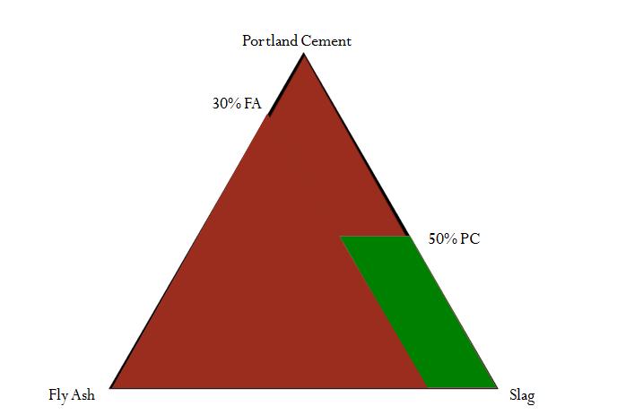 Prior testing showed a ternary mix with 70% Portland cement replacement exhibited acceptable compressive strength after a curing compared to a 100% Portland cement control.