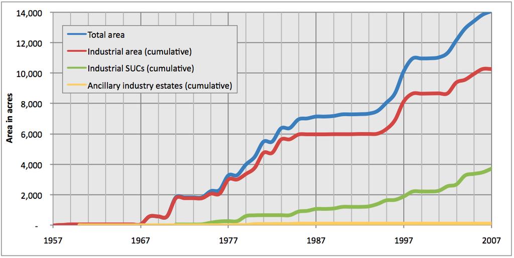 Chapter 7: Industry Figure 16: Growth of state-developed industrial areas The development of further industrial areas is under preparation.