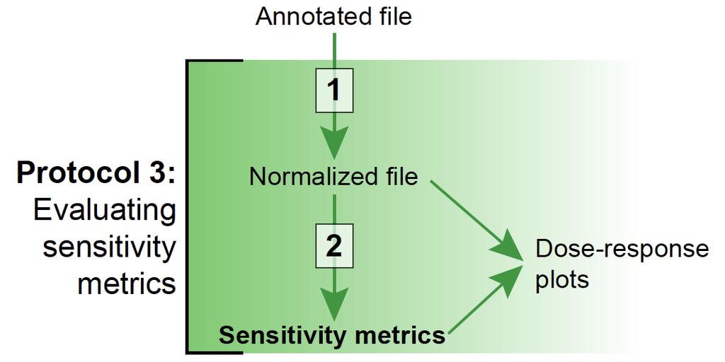 Analysis: data normalization and