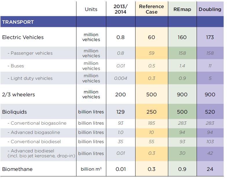 Technology deployment 2030 Technology focus areas for REmap Transport Roadmap: