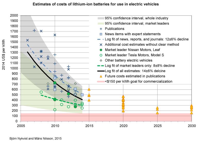 Electric Vehicles and the electrification of transport Vehicle cost is key, and price of battery packs still need significant cost