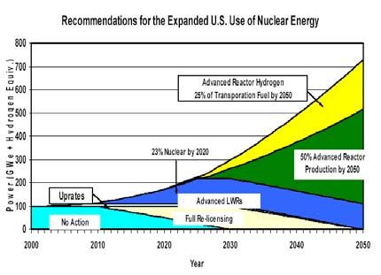 The Potential for Nuclear Energy is Tremendous 50% of U.S.