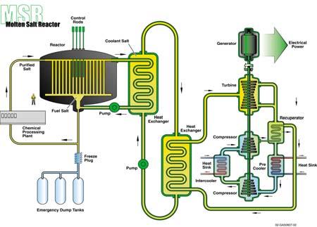 Molten Salt Reactor - MSR Molten/liquid fuel reactor High outlet temperatures Operates at atmospheric pressure Flexible fuel: no cladding Supercritical Water-Cooled Reactor - SCWR LWR operating above