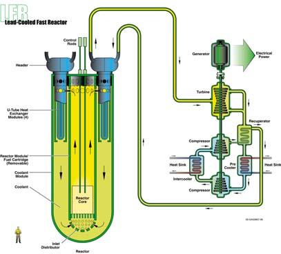 efficiency electricity generation Good efficiency for hydrogen production via thermochemical water cracking or high temperature electrolysis EU France Japan Switzerland United Kingdom Lead Cooled