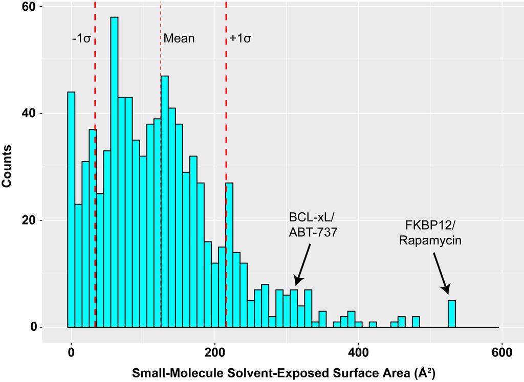 Supplementary Figure 1 Analysis of the solvent accessibility of the small molecule in 866 small-molecule-protein complex crystal structures from the Protein Data Bank.
