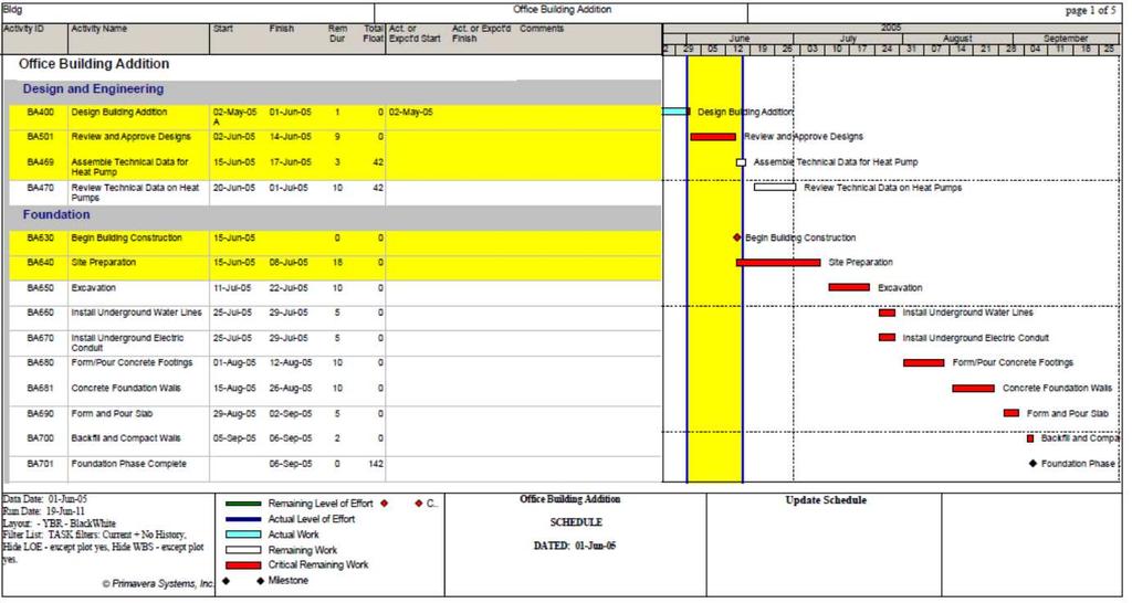 Schedule Management Provide training Gather Data Use Update Layout or