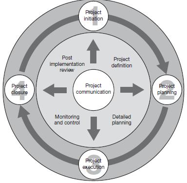 The Project Life Cycle The project life cycle consists of four phases