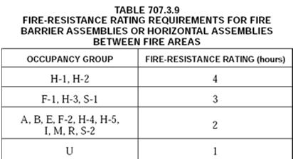 Single Occupancy Fire Areas 707.3.9 