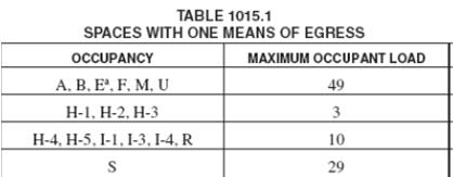 Egress Design Means of Egress Design Determine Occupant Load Floor Area/Occupant Load Factor (Table 1004.