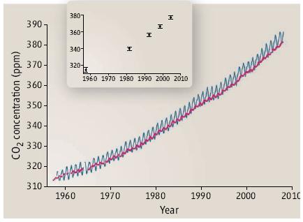 Increased atmospheric CO 2 concentrations Globally, result of: Fossil fuel emissions (~2/3) Land