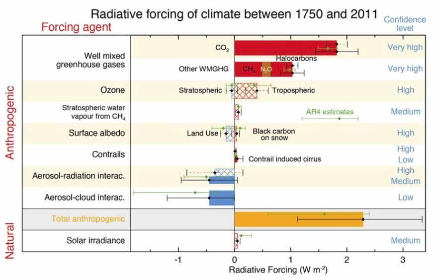 This is why we talk so much about CO 2 in the context of climate change!