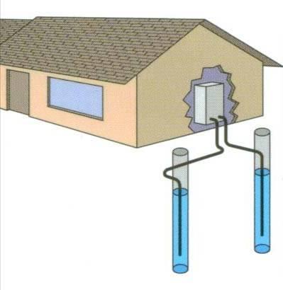 Ground Open Loop System Heat Pump Groundwater systems - groundwater is available at reasonable depth and temperature.