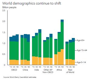 Key drivers of energy consumption Global population currently 7.3 billion, expected to reach 9.