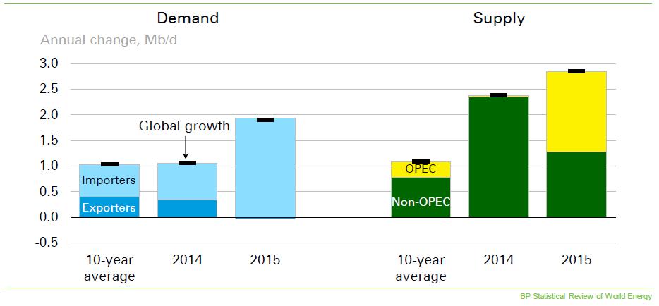 The oil market has been oversupplied Oil demand growth has been fairly consistent at 1-2mmbpd per annum 2015 was a strong year as the