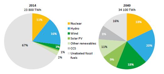 Power sector mix in 450 scenario Radical change is reflected most in the power sector Non-fossil fuels would account for 76% of the mix in 2040 in the 450 scenario Renewables share would
