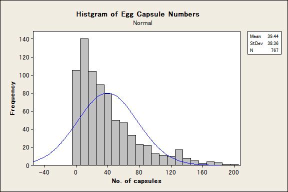 Frequency distribution of nematode egg capsules in