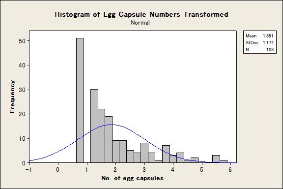 Frequency distribution of egg capsules in the F2