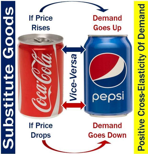 Price of Related Goods A change in the price of one good can shift the demand curve for another good.