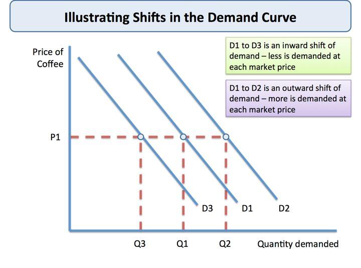 Shifts vs. Movements A shift in a demand curve occurs when a good's quantity demanded changes even though price remains the same.