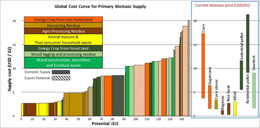 Biomass supply potential and cost for 2030 There are significant amount of biomass feedstock available (100-150EJ) to meet increasing demand of bioenergy Supply cost