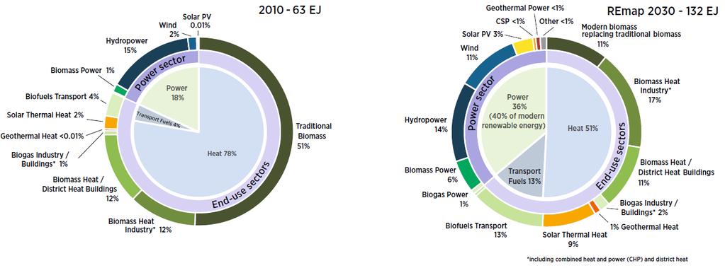 Global renewable energy use by technology and sector, 2010 and in REmap 2030 Currently, biomass accounts for over 80% of renewable energy use globally traditional use