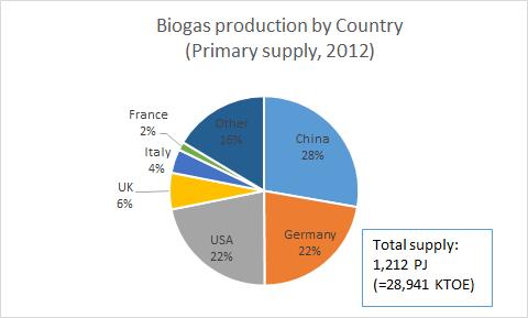 Top 3 countries account for over 70% of global biogas production Status of biogas application is strongly