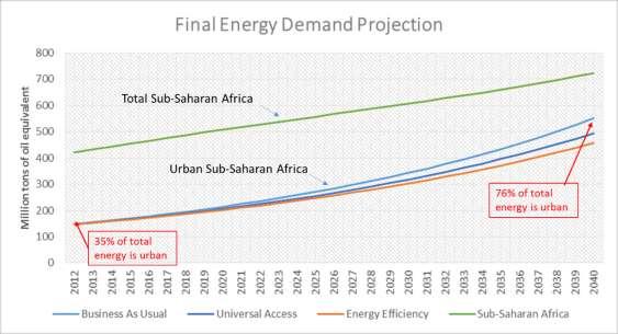 Figure 1: Modeling projections for energy use in urban Sub-Saharan Africa to 2040 (Source: SEA 2015) TO CHANGE NATIONAL ENERGY PROFILES WILL INCREASINGLY REQUIRE ATTENTION TO ENERGY IN URBAN AREAS As