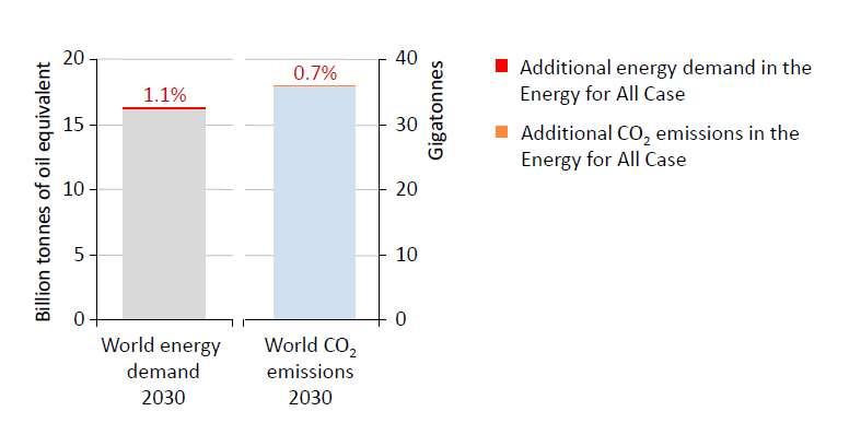 Figure 3: Improving access to modern energy does not have a significant impact on global energy demand or CO2e emissions (Source: IEA World Energy Outlook 2013) LOCAL GOVERNMENT S ROLE IN SUCH