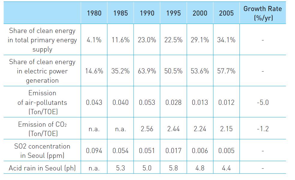 31 Clean Energy and Air Quality Improvement THE KOREAN CASE Source: Korea Resource
